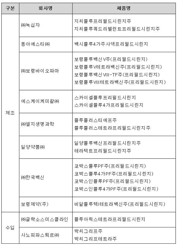 2018년 국가출하승인 신청 계절인플루엔자백신 품목(8월 20일 기준)(자료 식약처).