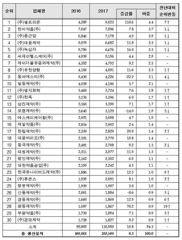 상위 30위 생산업체 현황(단위: 억원, %)(자료 식약처).