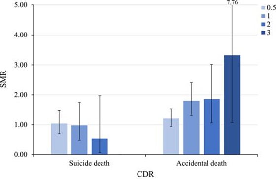 표 설명. 중증도가 심해질수록 자살률은 낮아지고 사고사율은 높아진다. *SMR : standardized mortality ratio / CDR : clinical dementia rating scale.
