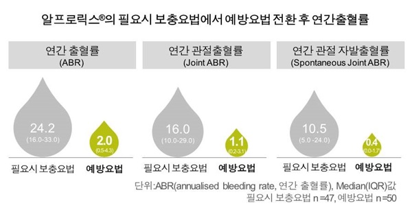 알프로릭스의 필요시 보충요법에서 예방요법 전환 후 연간출혈률(사진 B).