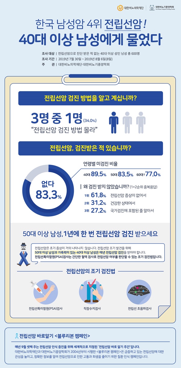 인포그래픽. 한국 남성암 4위 전립선암, 40대 이상 남성에게 물었다.
