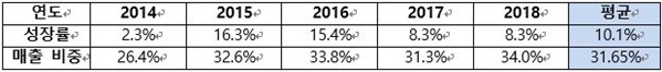 제이브이엠 최근 5년간 파우치 롤 성장률 및 매출 비중.
