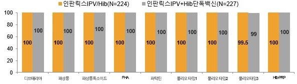 국내 연구에서 인판릭스IPV/Hib의 면역원성(단위: %).