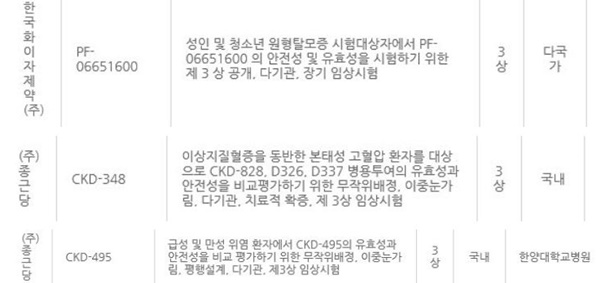 종근당 'CKD-348' 등 식약처 '임상 3상 승인' 현황(자료 식약처).