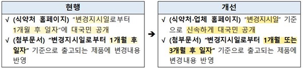 의약품 첨부문서 변경 유예기간 '최대 3개월'로 연장(자료 식약처).