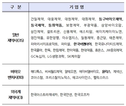 혁신형 제약기업 인증 현황(2020년 12월) 48개사.(자료 복지부).