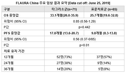 FLAURA China 주요 임상 결과 요약 [Data cut off: June 25, 2019](자료 아스트라제네카 제공).