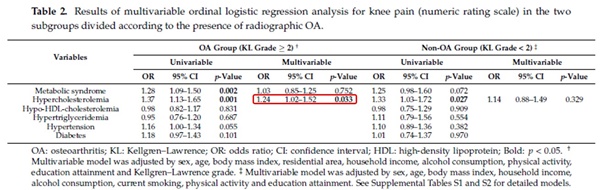 그림1 설명) 다변수 순서형 로지스틱 회귀분석 결과 관절염이 있는 군(OA Group)에서는 고콜레스테롤혈증(Hypercholesterolemia)이 무릎 통증과 연관성(교차비 1.24, 95% 신뢰구간 1.02-1.52)을 나타냈으나 관절염이 없는 군(Non-OA Group)에서는 어떤 대사질환도 연관성을 보이지 않았다.