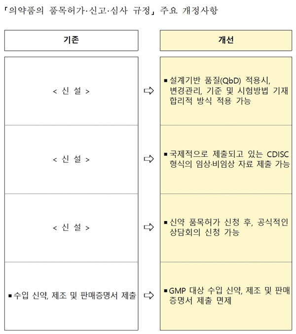 '의약품의 품목허가·신고·심사 규정' 주요 개정사항(자료 식약처).