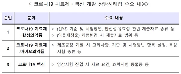 코로나19 치료제·백신 개발 상담사례집 주요 내용.(자료 식약처).