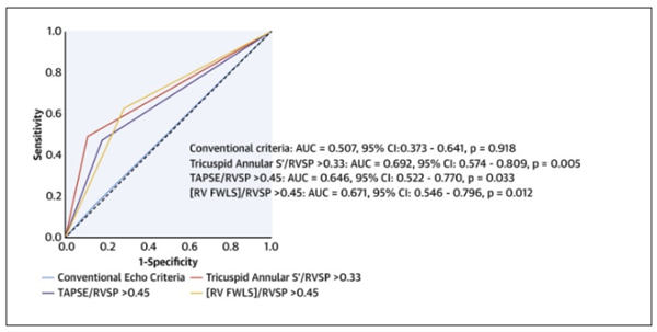 성공적인 에크모 제거를 예측하는 예측력 비교분석에서 에크모 최소 유지 유량에서 좌심실 수축기능을 평가하는 전통적인 에크모 제거 기준의 예측력 (conventional criteria: AU =0.507) 에 비해 에크모의 유량을 유지한 채 평가한 우심실-폐동맥 결합(RV-PC coupling) 지표들의 예측력이 (tricuspid annular S’/RVSP: AUC= 0.692, TAPSE/RVSP: AUC=0.646, [RVFWLS]/RVSP: AUC=0.671) 유의미하게 좋았다. 즉, 에크모의 유량을 유지한 채 평가한 우심실-폐동맥 결합(RV-PC coupling) 지표가 에크모 최소 유지 유량에서 평가하는 전통적인 에크모 제거 기준에 비해 성공적인 에크모의 이탈을 더 정확하게 예측했다.