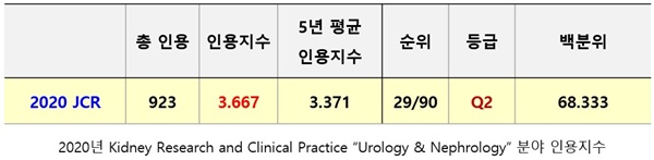 2020년 Kidney Research and Clinical Practice 'Urology & Nephrology' 분야 인용지(대한신장학회 제공).