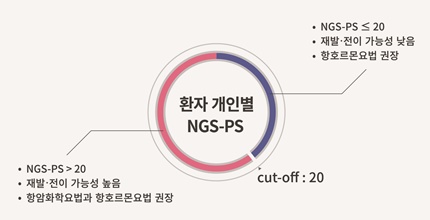 유방암 예후예측 검사결과(NGS-PS).