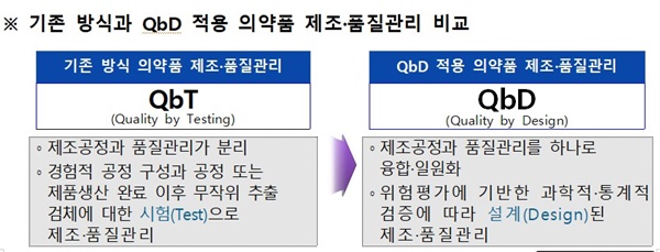 기존 방식과 QbD 적용 의약품 제조·품질관리 비교(자료 식약처).