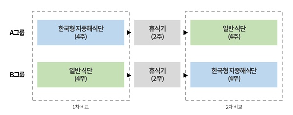 (그림) ‘한국형 지중해 식단–일반 식단’ 비교 실험방법.