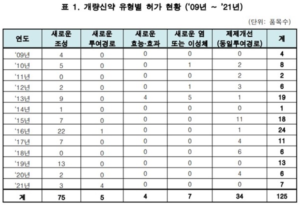 개량신약 유형별 허가 현황(‘09년 ~ ’21년)(자료 식약처).