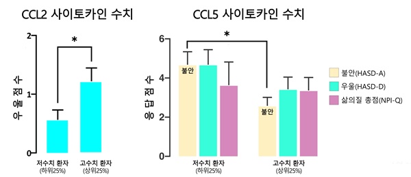 그래프. (왼쪽) CCL2 사이토카인 수치가 높은 그룹은 낮은 그룹보다 우울 점수가 유의미하게 높았다. (오른쪽) CCL5 사이토카인 수치가 높은 그룹은 낮은 그룹보다 불안 점수가 낮았다.