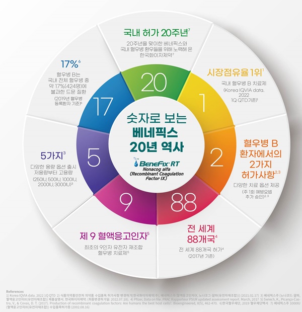 한국화이자제약이 베네픽스의 역사와 혈우병 현황을 담은 ‘숫자로 보는 베네픽스 20주년’ 인포그래픽을 공개했다.