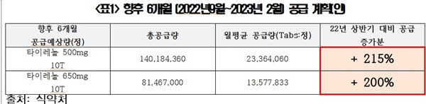 향후 6개월 (2022년9월~2023년 2월) 공급 계획(안)(자료 백종헌 의원실 제공).