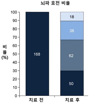 (그래프 설명)1년 이상 경련이 없었던 환자군이 보인 뇌파 호전 비율, 색이 옅어질수록 좋은 상태를 의미한다.