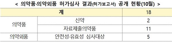 의약품·의약외품 허가심사 결과(허가보고서) 공개 현황(10월)(자료 식약처 제공).