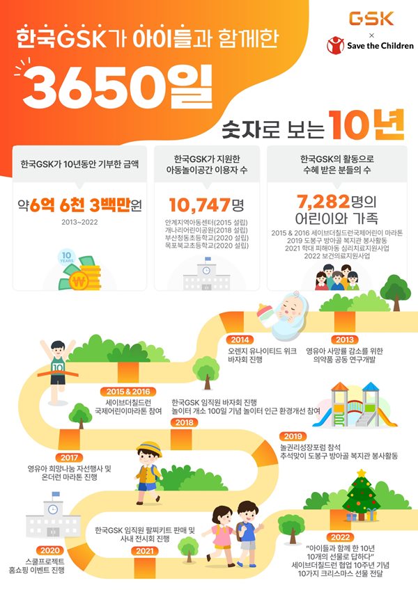 한국GSK가 세이브더칠드런과의 협업 10주년을 맞아, 지난 10년간의 성과를 담은 인포그래픽을 공개했다.
