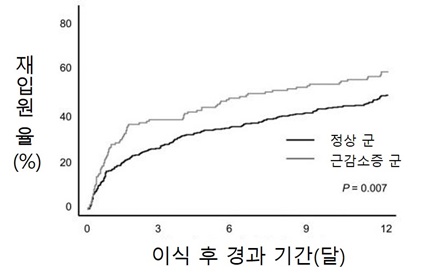 정상 군과 근감소증 군의 재입원율 비교 그래프.
