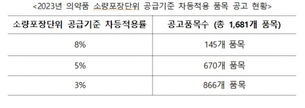 '2023년 의약품 소량포장단위 공급기준 차등적용 품목 공고' 현황(자료 식약처 제공).