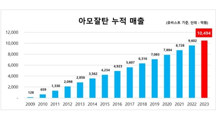 아모잘탄 누적 매출(그래프).(자료 한미약품 제공).