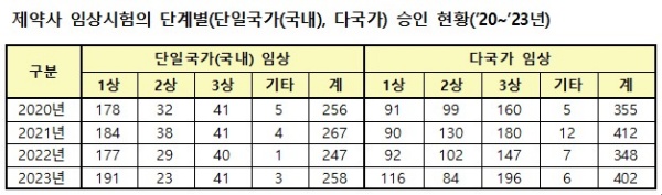 제약사 임상시험의 단계별(단일국가(국내), 다국가) 승인 현황(’20∼’23년)(자료 식약처 제공).